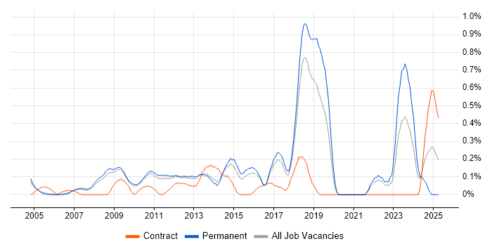 Job vacancy trend for Team-Oriented Environment in Cambridgeshire Job vacancy trend for Team-Oriented Environment in Cambridgeshire
