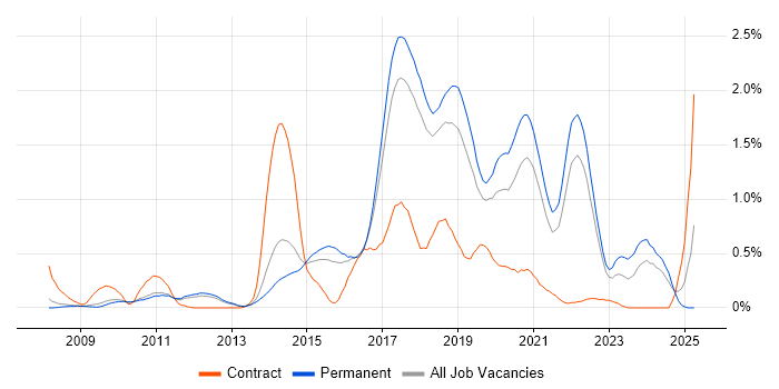 Job vacancy trend for TeamCity in Cambridgeshire Job vacancy trend for TeamCity in Cambridgeshire