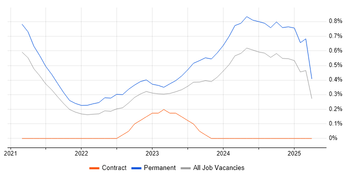 Job vacancy trend for Tech for Good in Cambridgeshire Job vacancy trend for Tech for Good in Cambridgeshire