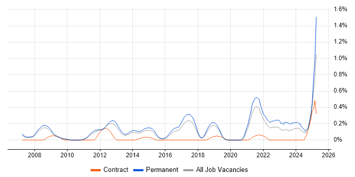 Job vacancy trend for Tech Ops in Cambridgeshire