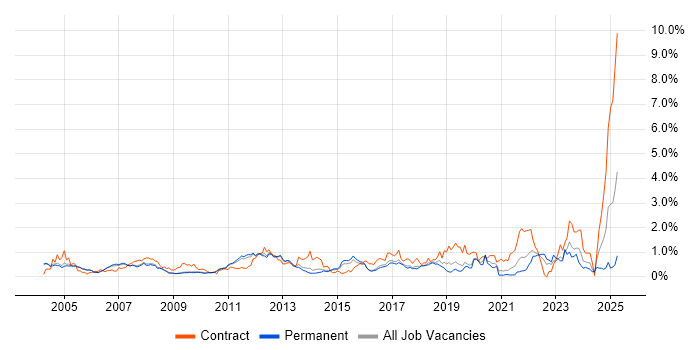 Job vacancy trend for Technical Analyst in Cambridgeshire Job vacancy trend for Technical Analyst in Cambridgeshire
