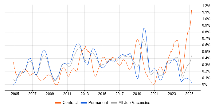 Job vacancy trend for Technical Architecture in Cambridgeshire Job vacancy trend for Technical Architecture in Cambridgeshire