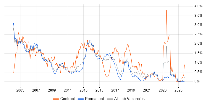Technical Author job vacancy trend in Cambridgeshire