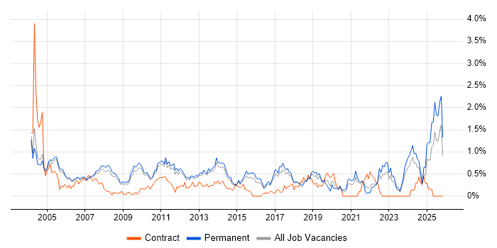 Technical Engineer job vacancy trend in Cambridgeshire
