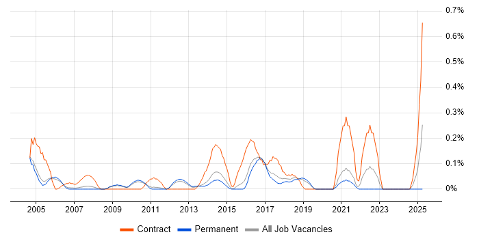 Job vacancy trend for Technical Infrastructure Manager in Cambridgeshire Job vacancy trend for Technical Infrastructure Manager in Cambridgeshire