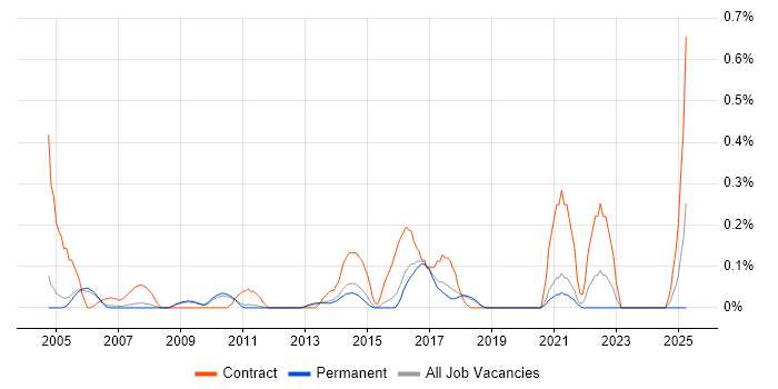 Job vacancy trend for Technical Infrastructure Project Manager in Cambridgeshire Job vacancy trend for Technical Infrastructure Project Manager in Cambridgeshire