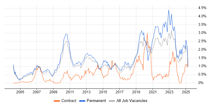 Job vacancy trend for Technical Leadership in Cambridgeshire Job vacancy trend for Technical Leadership in Cambridgeshire