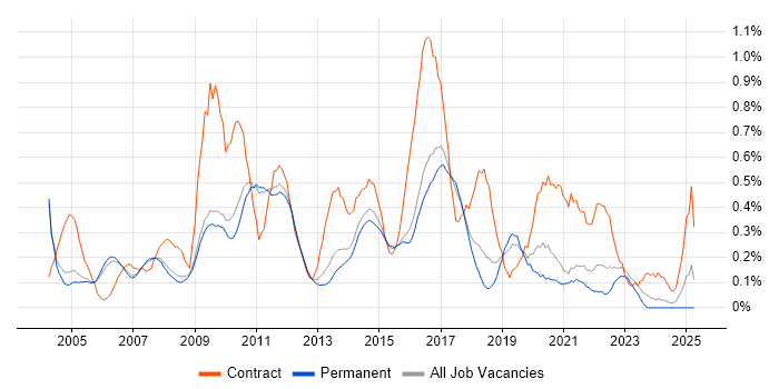 Job vacancy trend for Technical Project Manager in Cambridgeshire Job vacancy trend for Technical Project Manager in Cambridgeshire