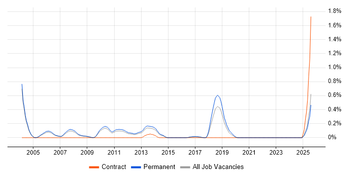 Job vacancy trend for Technical Trainer in Cambridgeshire Job vacancy trend for Technical Trainer in Cambridgeshire
