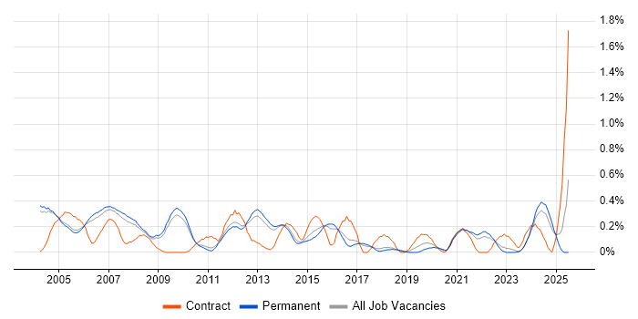 Job vacancy trend for Technical Writer in Cambridgeshire