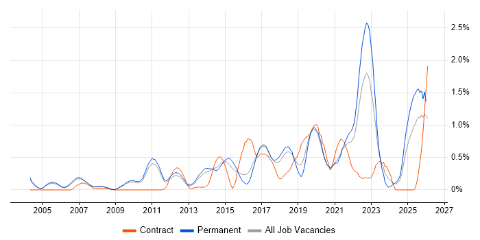 Technology Roadmap job vacancy trend in Cambridgeshire