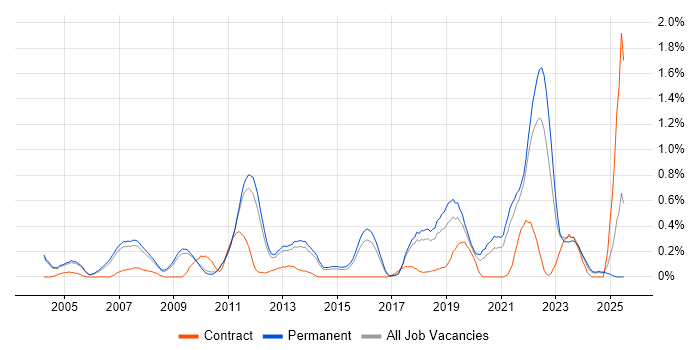 Job vacancy trend for Technology Strategy in Cambridgeshire