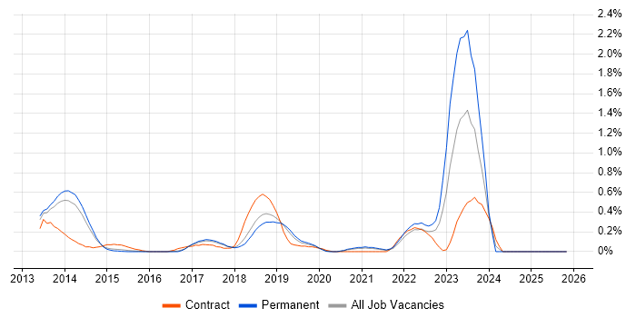 Technology Transformation job vacancy trend in Cambridgeshire