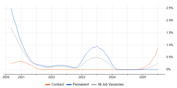Job vacancy trend for Tenable in Cambridgeshire Job vacancy trend for Tenable in Cambridgeshire