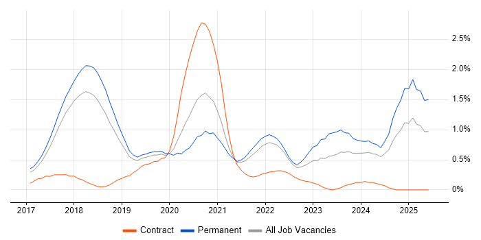 Job vacancy trend for TensorFlow in Cambridgeshire Job vacancy trend for TensorFlow in Cambridgeshire