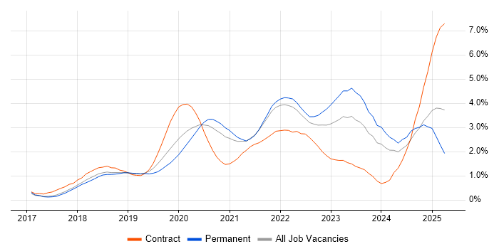 Job vacancy trend for Terraform in Cambridgeshire Job vacancy trend for Terraform in Cambridgeshire