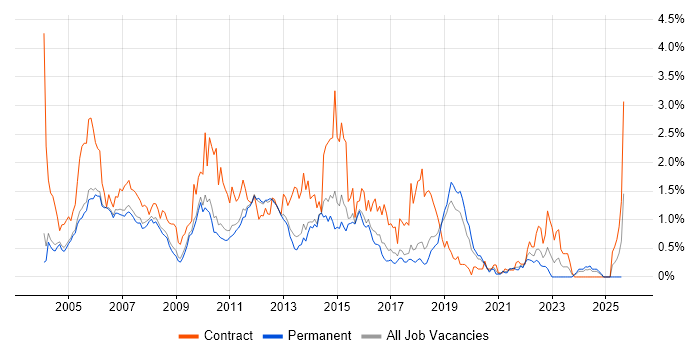 Job vacancy trend for Test Analyst in Cambridgeshire