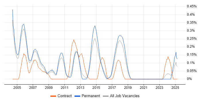 Job vacancy trend for Test and Integration Engineer in Cambridgeshire Job vacancy trend for Test and Integration Engineer in Cambridgeshire
