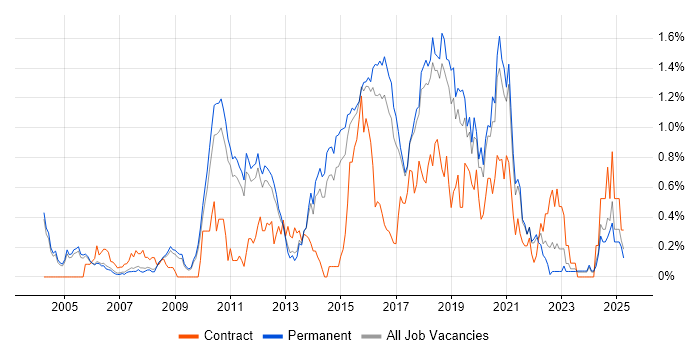 Job vacancy trend for Test Automation Engineer in Cambridgeshire