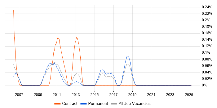 Job vacancy trend for Test Automation Manager in Cambridgeshire