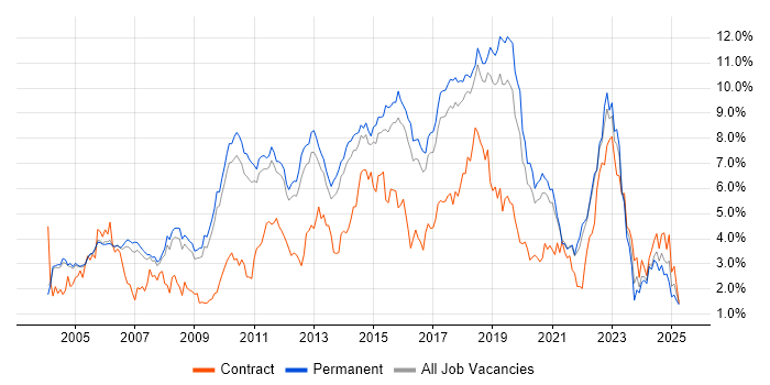 Job vacancy trend for Test Automation in Cambridgeshire Job vacancy trend for Test Automation in Cambridgeshire
