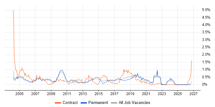 Test Harness job vacancy trend in Cambridgeshire