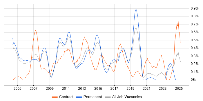 Job vacancy trend for Test Leader in Cambridgeshire Job vacancy trend for Test Leader in Cambridgeshire