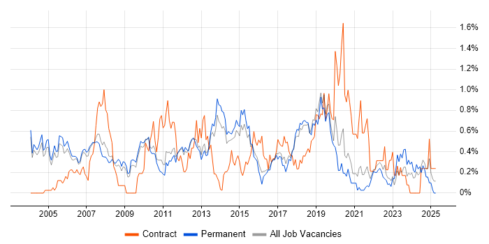 Job vacancy trend for Test Management in Cambridgeshire