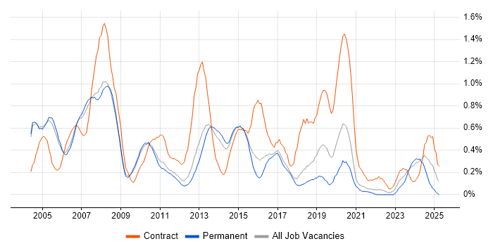 Job vacancy trend for Test Manager in Cambridgeshire Job vacancy trend for Test Manager in Cambridgeshire