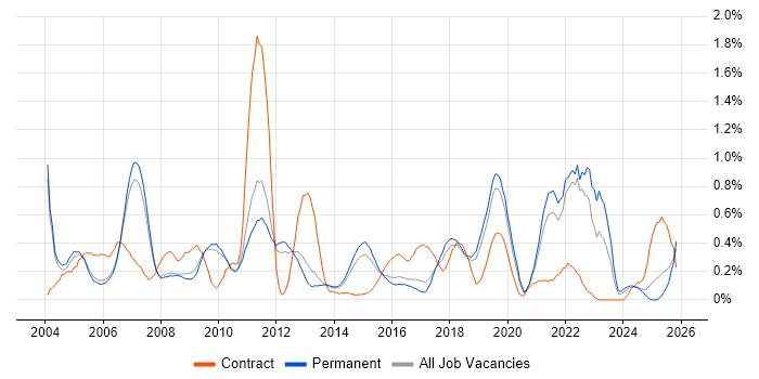 Test Planning job vacancy trend in Cambridgeshire