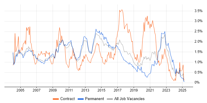 Job vacancy trend for Test Scripting in Cambridgeshire