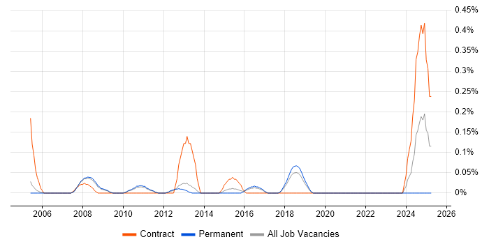 Job vacancy trend for Test Strategy Manager in Cambridgeshire Job vacancy trend for Test Strategy Manager in Cambridgeshire