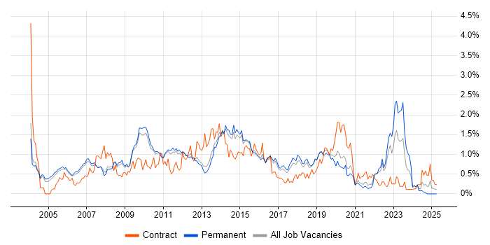 Job vacancy trend for Test Strategy in Cambridgeshire