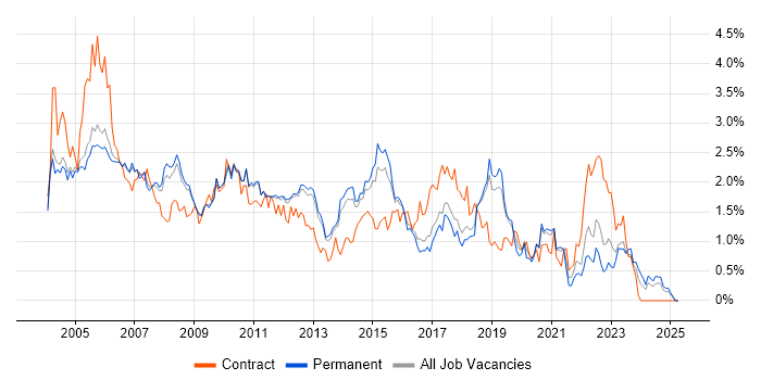 Job vacancy trend for Tester in Cambridgeshire Job vacancy trend for Tester in Cambridgeshire