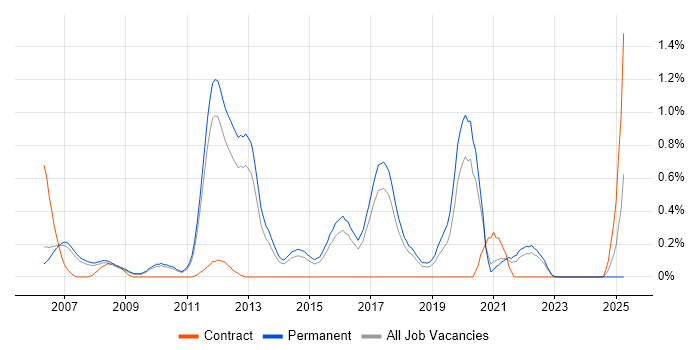 Job vacancy trend for Text Mining in Cambridgeshire Job vacancy trend for Text Mining in Cambridgeshire