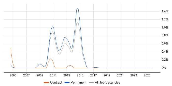 Thales job vacancy trend in Cambridgeshire