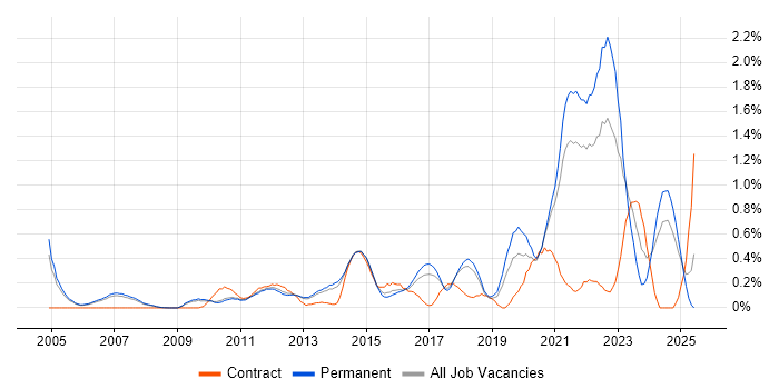Job vacancy trend for Thought Leadership in Cambridgeshire Job vacancy trend for Thought Leadership in Cambridgeshire