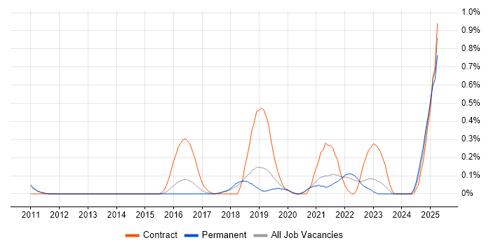Job vacancy trend for Threat and Vulnerability Management in Cambridgeshire