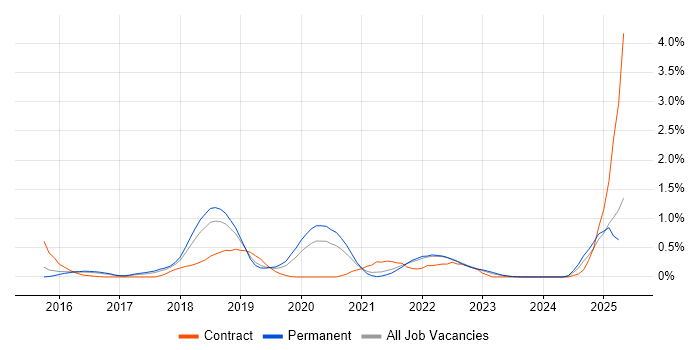 Job vacancy trend for Threat Intelligence in Cambridgeshire Job vacancy trend for Threat Intelligence in Cambridgeshire