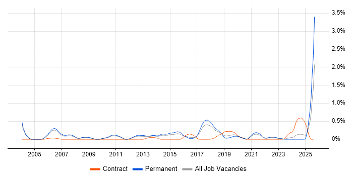 Job vacancy trend for Threat Modelling in Cambridgeshire Job vacancy trend for Threat Modelling in Cambridgeshire
