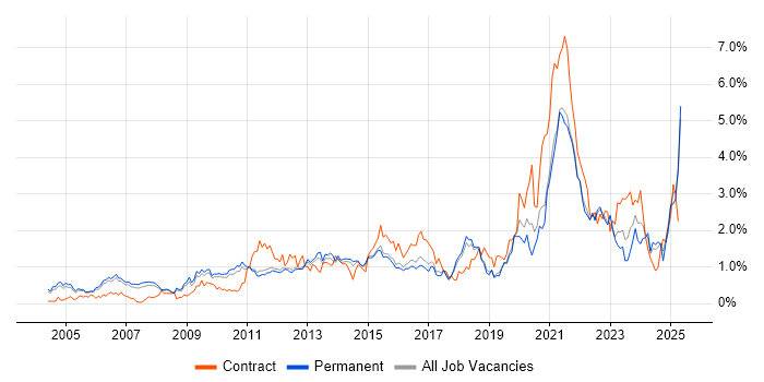 Job vacancy trend for Time Management in Cambridgeshire Job vacancy trend for Time Management in Cambridgeshire