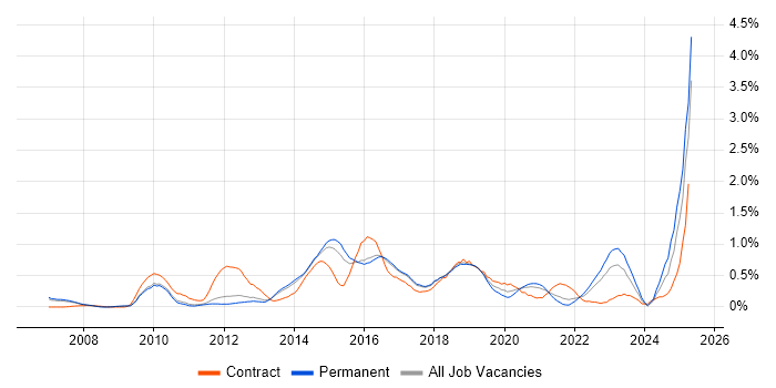 Job vacancy trend for TOGAF in Cambridgeshire