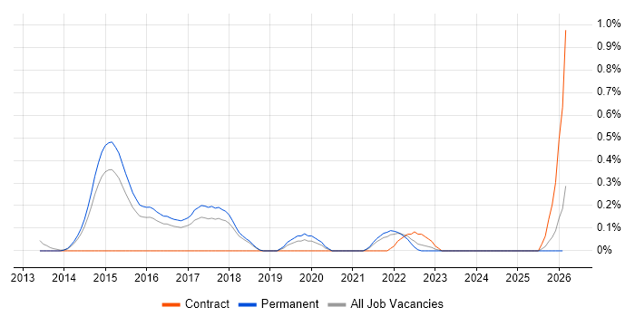 TOWER Software job vacancy trend in Cambridgeshire