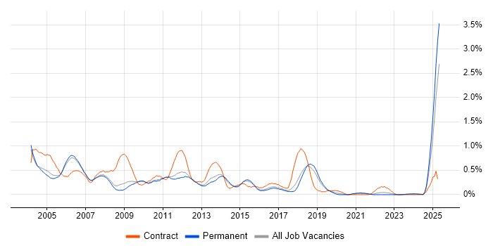 Job vacancy trend for Trainer in Cambridgeshire Job vacancy trend for Trainer in Cambridgeshire