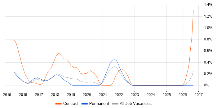 Transcriptomics job vacancy trend in Cambridgeshire