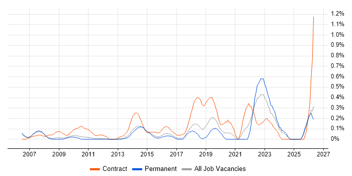 Transformation Manager job vacancy trend in Cambridgeshire