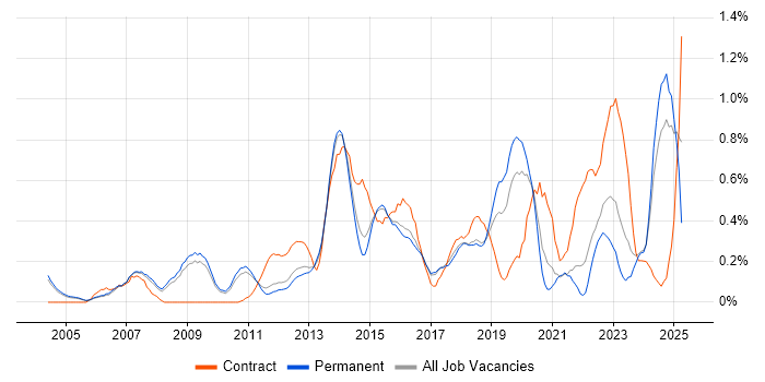 Job vacancy trend for Translating Business Requirements in Cambridgeshire Job vacancy trend for Translating Business Requirements in Cambridgeshire