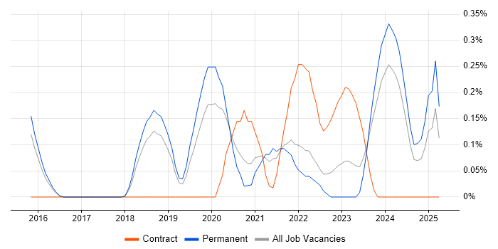 Job vacancy trend for Trello in Cambridgeshire Job vacancy trend for Trello in Cambridgeshire