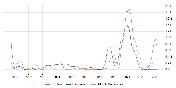 Job vacancy trend for Trend Analysis in Cambridgeshire Job vacancy trend for Trend Analysis in Cambridgeshire