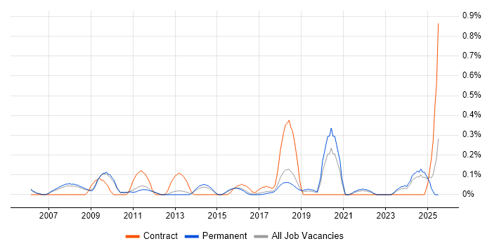 Job vacancy trend for Typography in Cambridgeshire